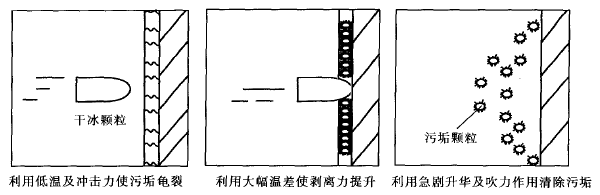 四川干冰清洗機,成都小型干冰清洗機,成都干冰清洗機原理,四川干冰噴射清洗機,成都小型干冰清洗機價格